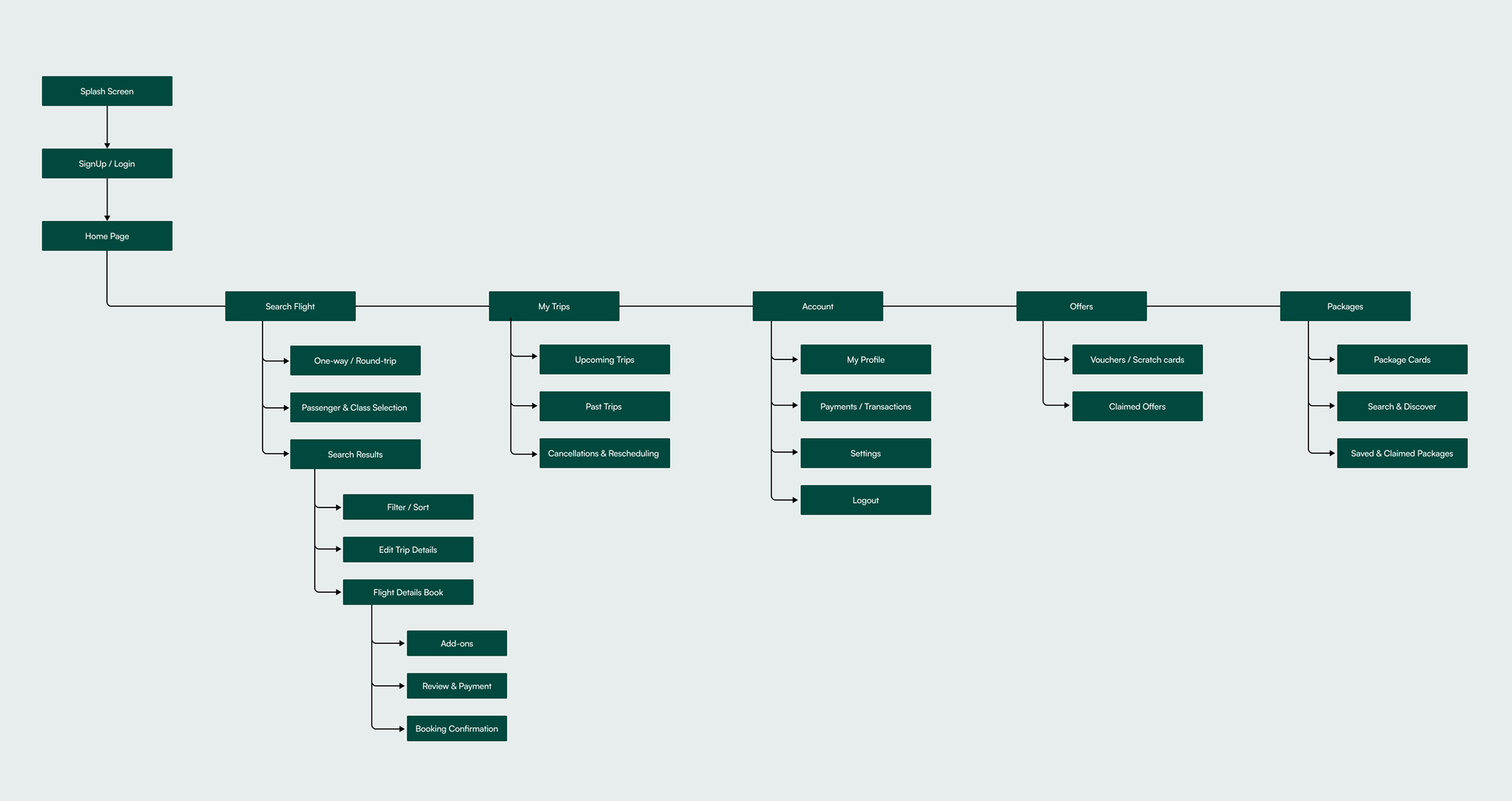 Globethrough — Information Architecture Diagram